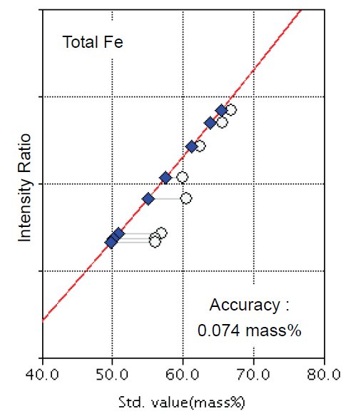 XRF1047 - Highly accurate determination of total iron in natural